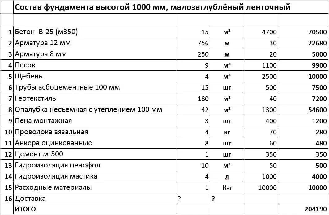 Заливка бетона с армированием цена за куб. Расенко на ленточный фундамент. Расценки на фундамент. Расценки на бетонные работы фундамент. Расценки на ручную заливку бетона.