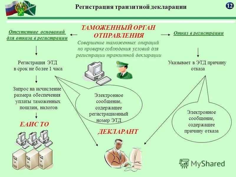выпуск товаров до подачи таможенной декларации схема. сроки подачи декларации на товары. порядок выпуска товаров до подачи таможенной декларации. порядок подачи декларации на товары. подача таможенных деклараций в таможенные органы.
