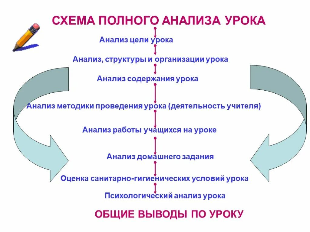 Проведение уроков по фгосам. Схема методического анализа урока. Схема анализа урока по ФГОС форма. Схема анализа урока начальная школа ФГОС. Схема анализа урока по ФГОС образец.