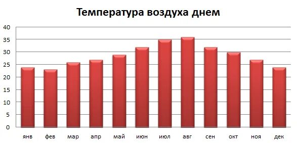 Температура в Египте по месяцам. Средняя температура в Египте по месяцам. Шарм-Эль-Шейх климат по месяцам. Египет температура по месяцам воды и воздуха. Температура воды шарм эль шейх на месяц