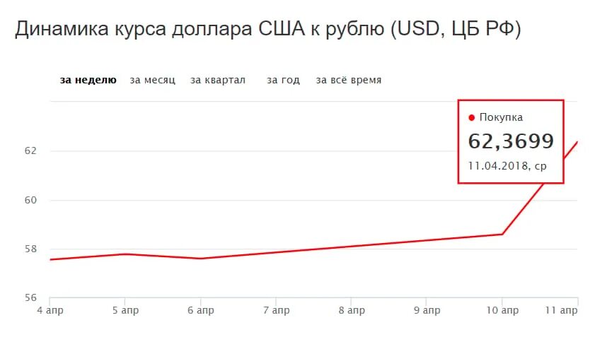 Динамика роста доллара за месяц. График динамики рубля. Курс доллара динамика за месяц. Динамика курса доллара к рублю за месяц.