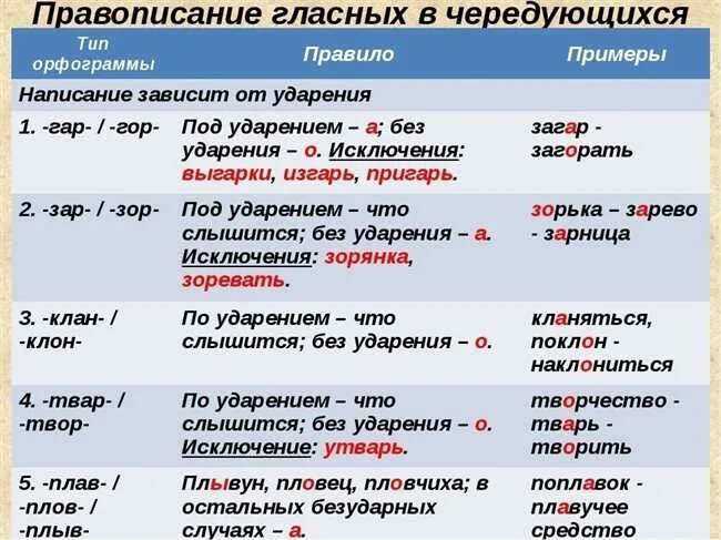 Почему в слове выбирать пишется и. Орфограммы корня чередующиеся гласные. Орфограммы чередование гласных в корне. Орфограммы чередующиеся гласные в корне. Правописание гласных в Корн.