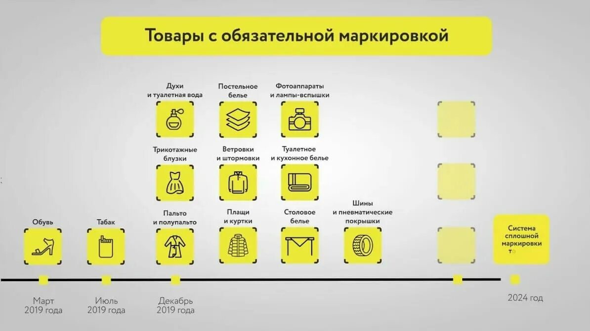 Маркировка какого товара обязательна в 2024. Обязательная маркировка. Маркировка честный знак. Обязательная цифровая маркировка товаров. Этапы маркировки товаров.