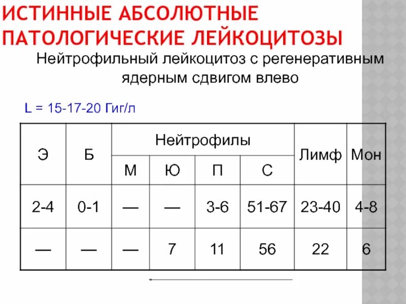 Лейкоцитоз сдвиг формулы. Нейтрофильный лейкоцитоз. Нейтрофильный лейкоцитоз со сдвигом влево. Абсолютный нейтрофильный лейкоцитоз. Лейкоцитоз с нейтрофилезом.