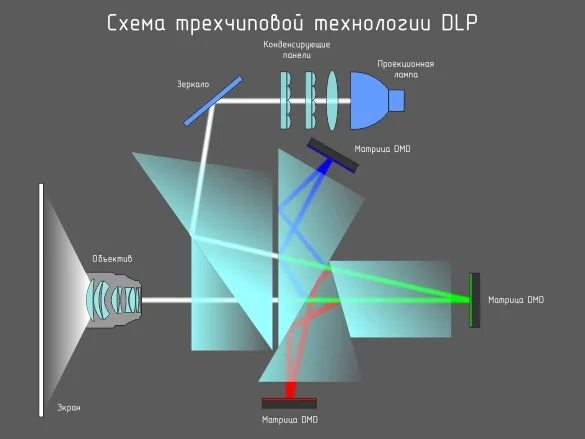 Как работает проектор видео. Оптическая схема dlp проектора. трехматричный dlp проектор.