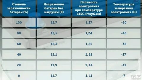 Сколько нужно ездить чтобы зарядить аккумулятор