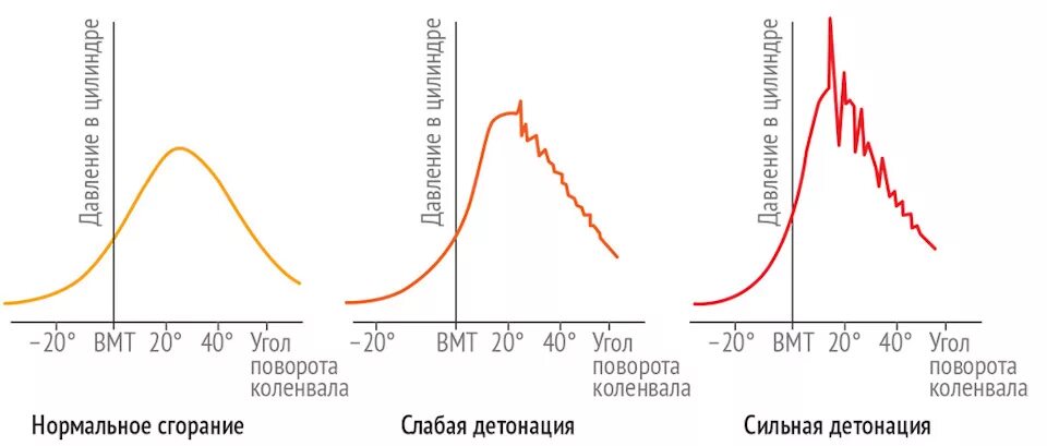 Датчик детонации диаграмма. Детонация горения смеси. Детонация двигателя. Процесс детонации это. Нормальное горение