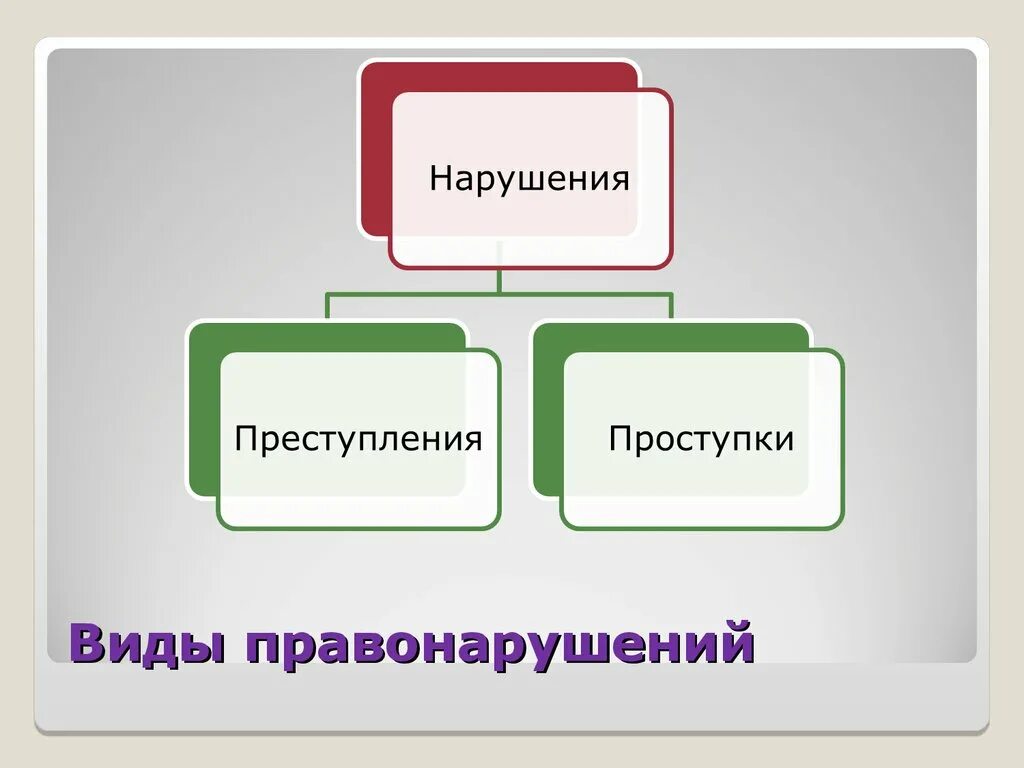 Виды правонарушений. Виды проступков. Виды правонарушений 7 класс. Виды правонарушений Обществознание.