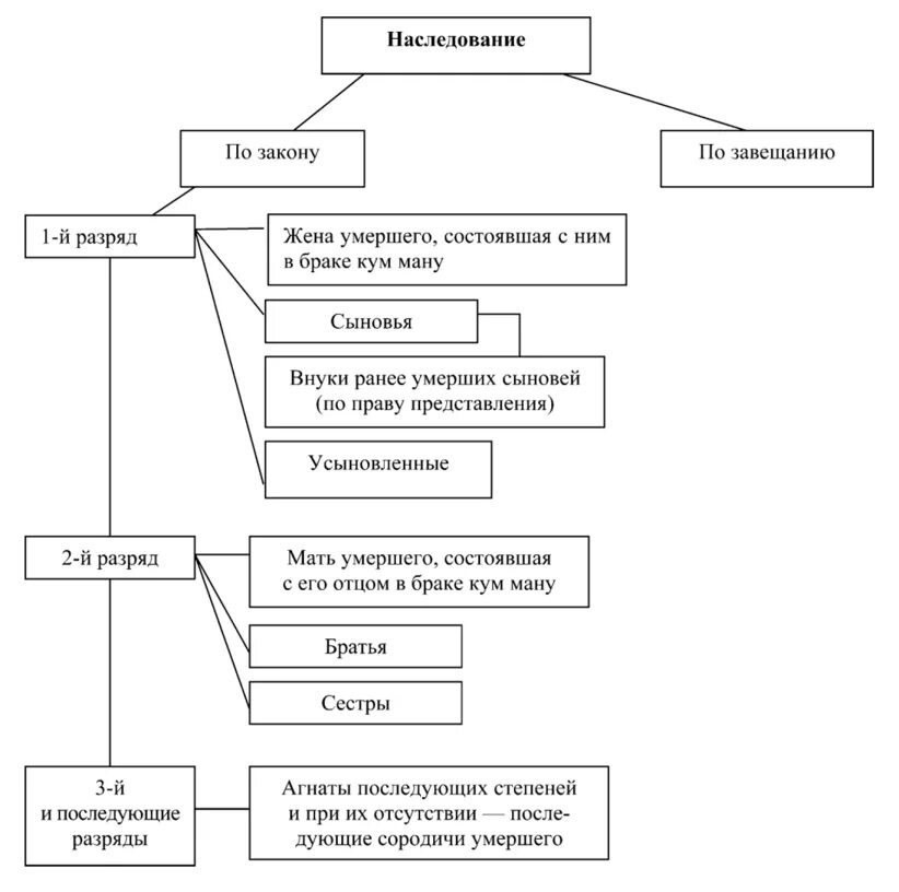 Наследование по закону и по завещанию таблица. Наследование по завещанию схема. Схема наследования по закону и по завещанию. Подготовить схему наследования по закону и по завещанию. Категории наследственного