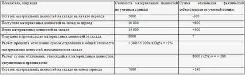 Отпущены со склада в производство материалы