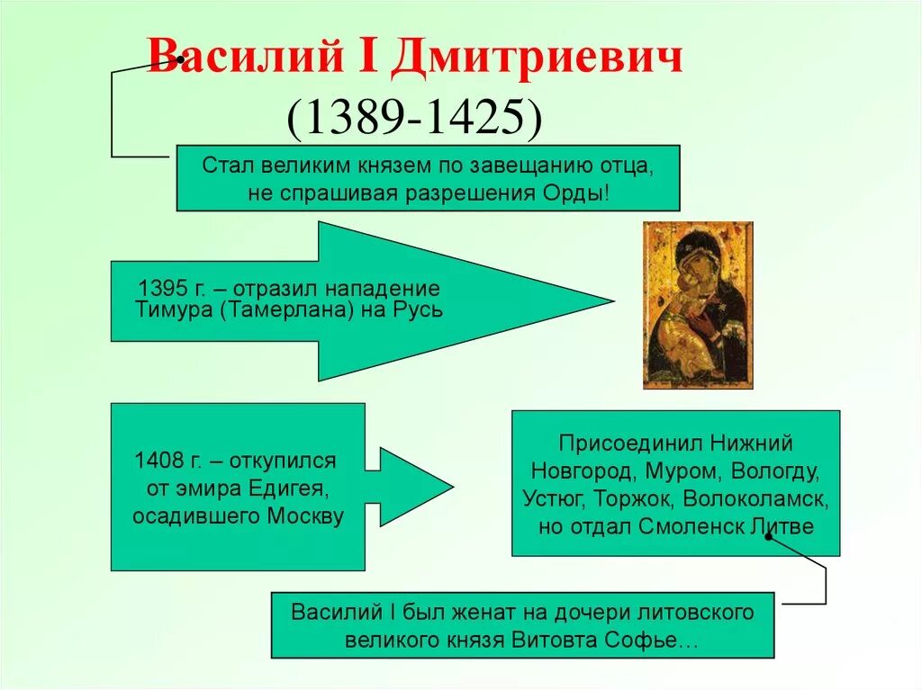 Правление Василия 1 Дмитриевича.