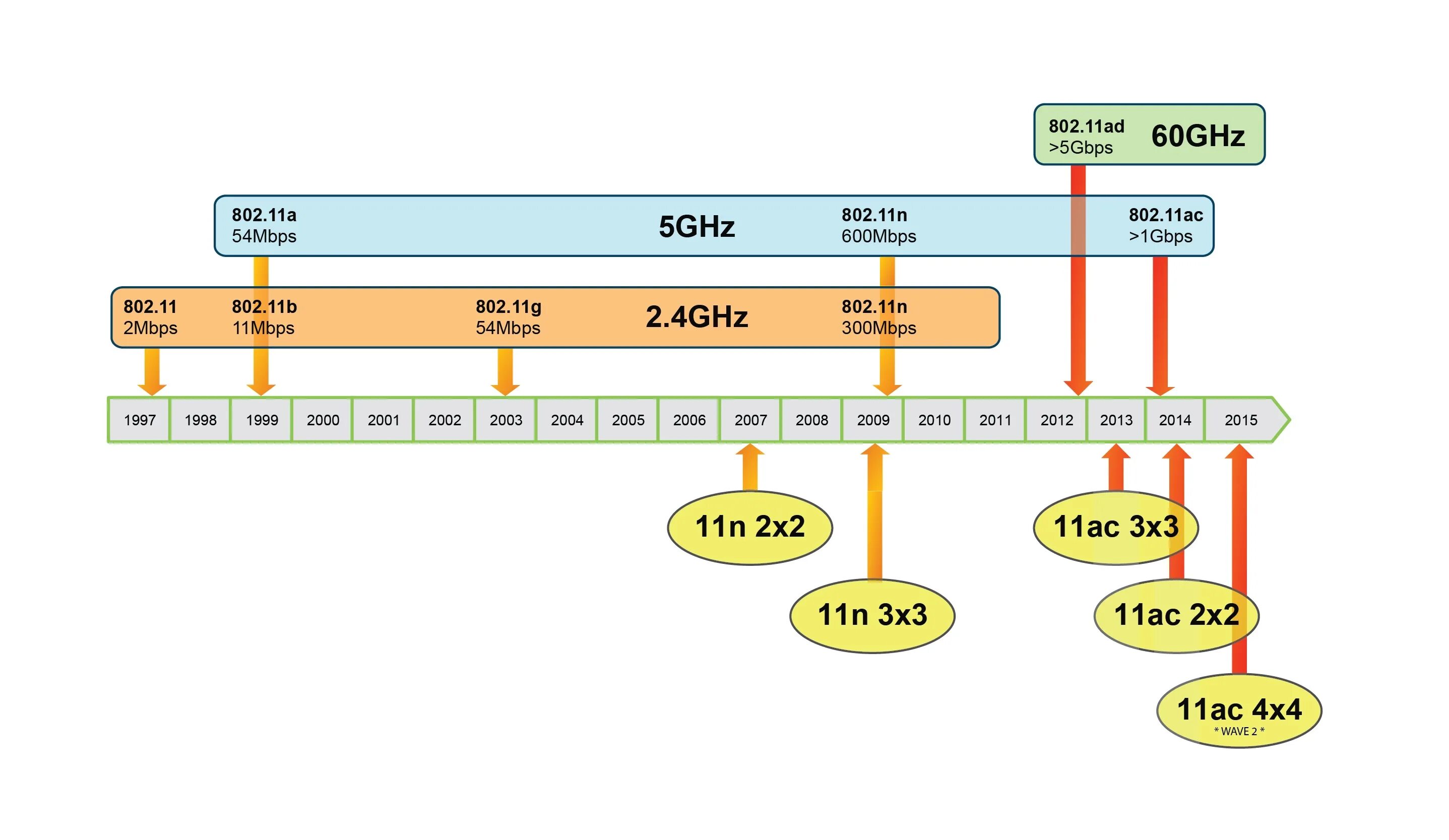 Частоты роутера 2.4. IEEE 802.11AC частоты. IEEE 5 ГГЦ. Стандарты WIFI 5ггц. Wi-Fi роутер 2.4ГГЦ 5ггц DZ.