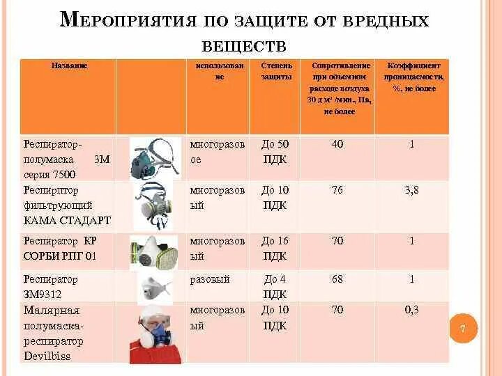 Норма покраски в день на 1 маляра. Степени защиты респираторов. Мероприятия по защите от вредных веществ. Защитные меры от вредных веществ. Респираторы классы защиты таблица.