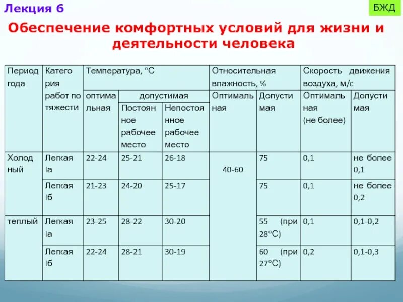 Температура воздуха не должна превышать. Оптимальные параметры микроклимата. Параметры микроклимата в помещениях. Оптимальный микроклимат в жилых помещениях. Микроклимат рабочего помещения.