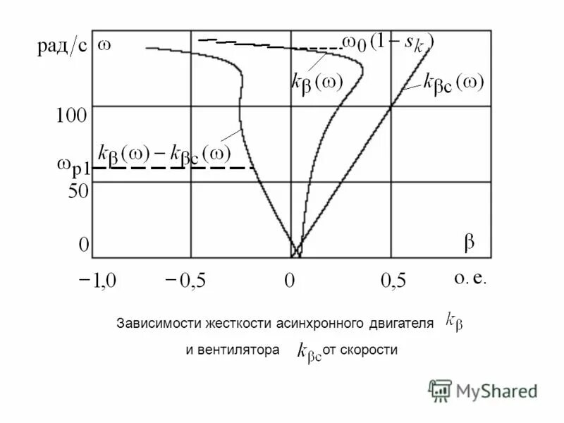рабочая характеристика электродвигателя график. зависимость тока от нагрузки на асинхронном двигателе. 2p асинхронного двигателя. зависимости асинхронного двигателя. зависимость мощности двигателя от частоты вращения.