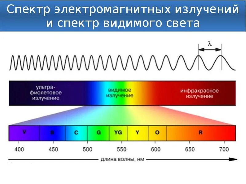 Спектр длин волн электромагнитных излучений. Инфракрасное излучение диапазон длин волн. Видимый спектр УФ излучения. Диапазоны спектра электромагнитного излучения. Способны использовать энергию света