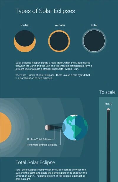 Between the moons. Types of Eclipse. Виды Eclipse. Lunar vs Solar Eclipse. First Light Eclipse Type.