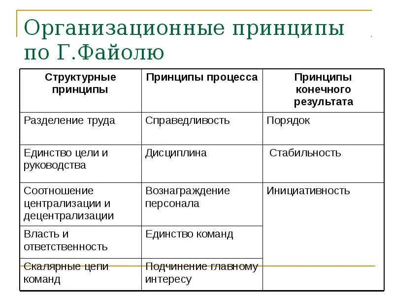 Организационные принципы. Управление персоналом презентация. Методы организации работы в команде. Принципы соц работы. Особенности комплектования группы.