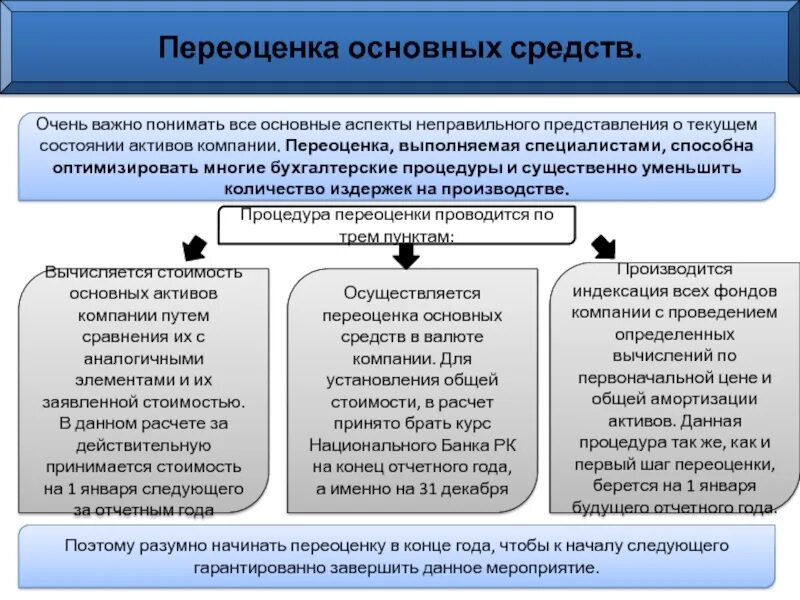 Переоценка основных фондов. Переоценка основных фондов предприятия. Методы переоценки основных средств. Фонд переоценки основных средств.