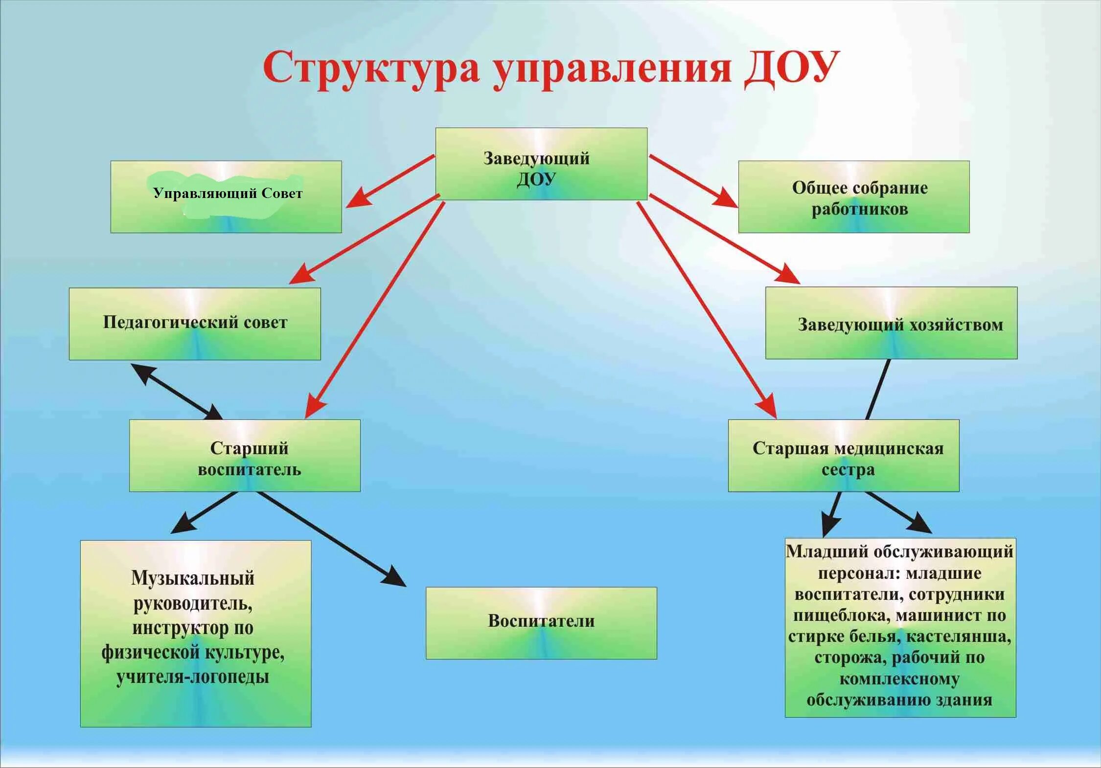 Управление детским учреждением