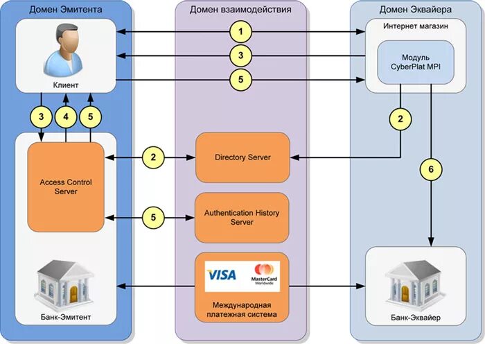 Эмитент платежа. 3d secure схема. Схема работы платежной системы visa. Архитектура платежной системы. Платежная система схема.