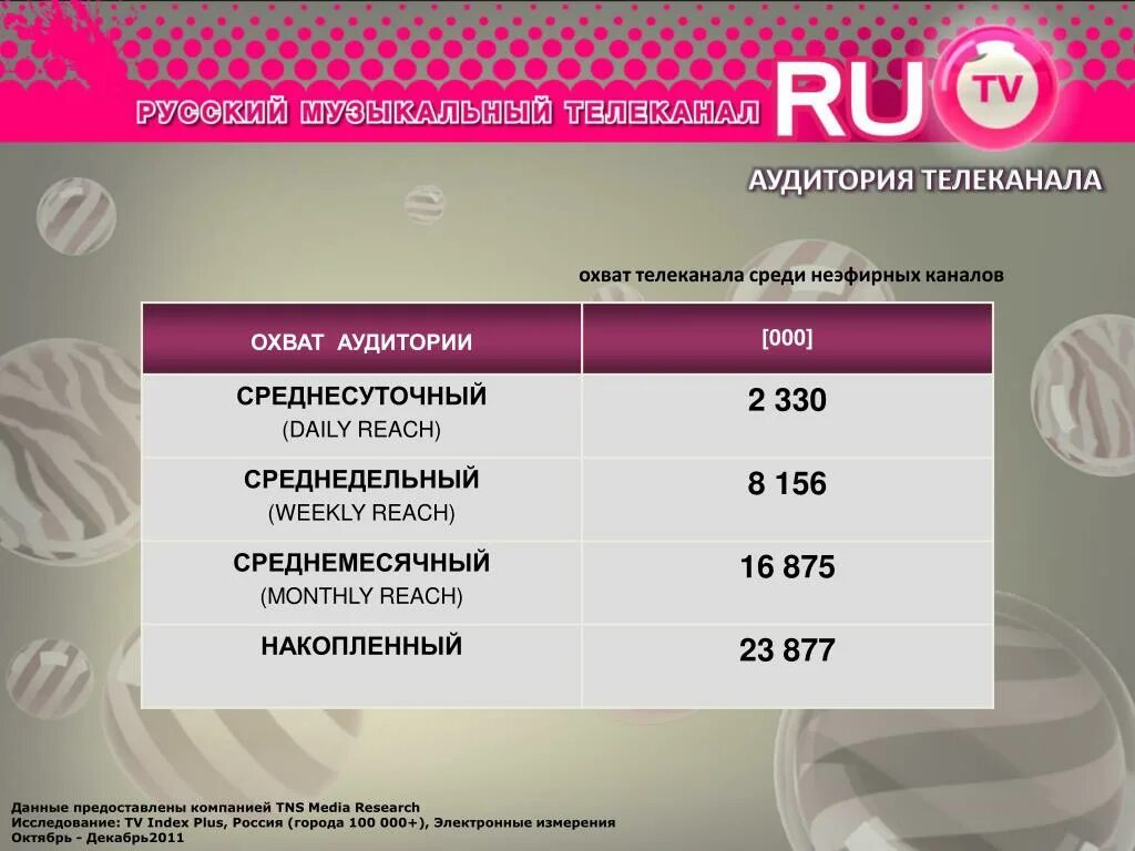 Технический охват телеканала это. Охват аудитории телеканалов. Охват аудитории телеканалов. Охват телеканала. Рейтинг телеканалов в красноярске 2020?.