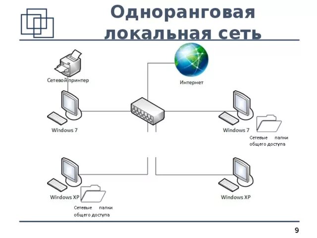 Схема одноранговой локальной сети. Одноранговая локальная сеть схема. Одноранговая локальная сеть пример. Одноранговая схема построения вычислительных сетей.