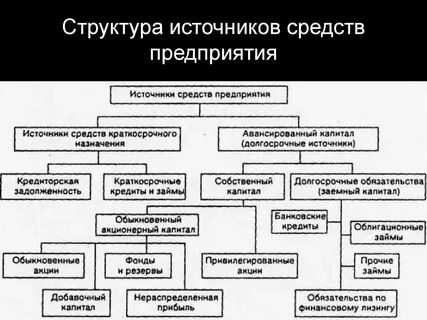 Что относится к собственным источникам имущества