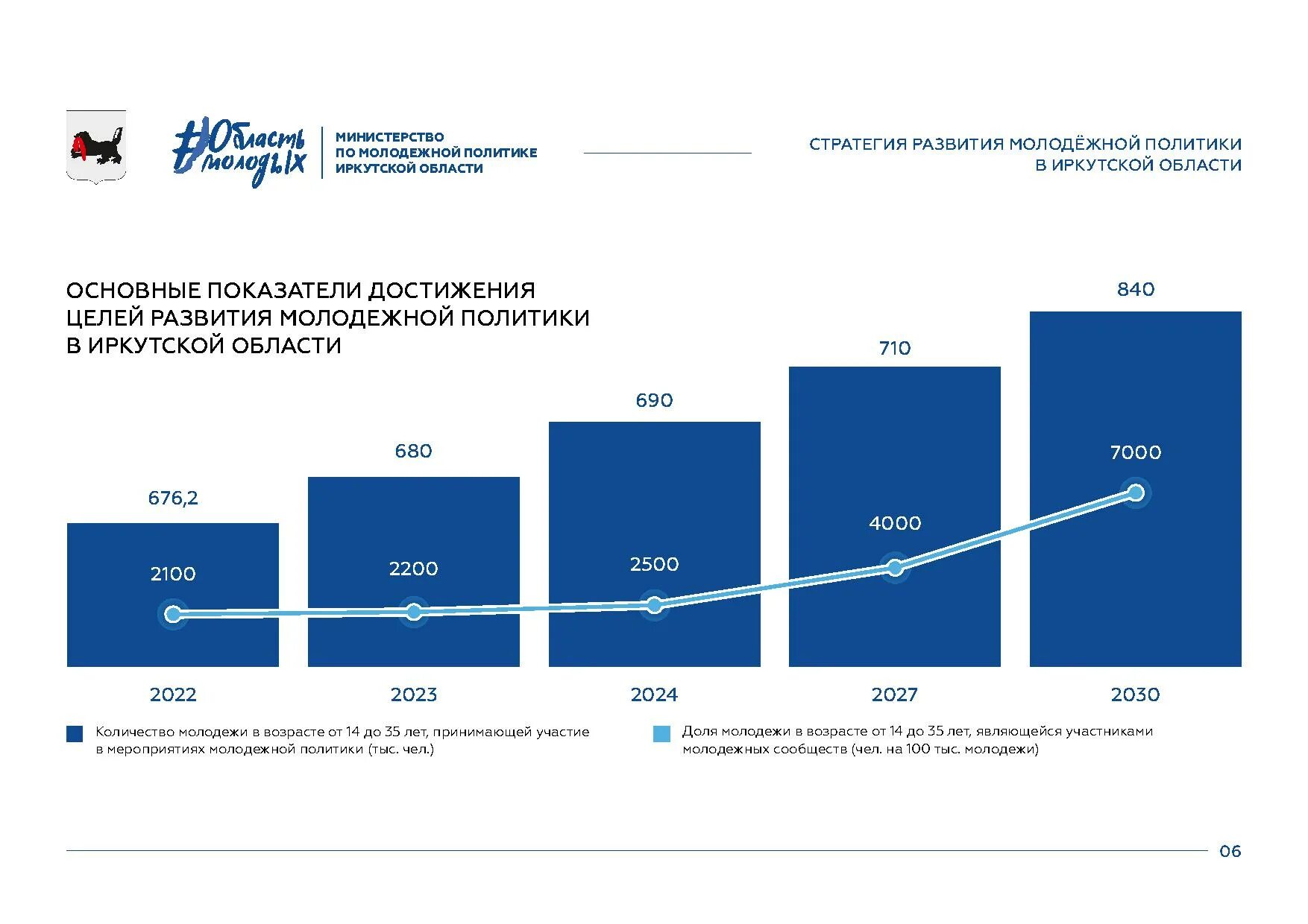 проект стратегии молодежной политики до 2030. целевая модель пример. проект стратегии молодежной политики до 2030. национальные цели развития рф до 2030 года. проект стратегии молодежной политики до 2030.