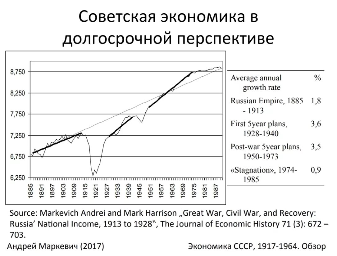 Восстановление экономики ссср. Советская экономика в 1970-1980. Экономическое развитие советского союза. Этапы развития социализма. Экономика ссср 1980.