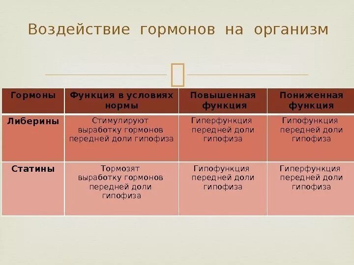 Таблица гиперфункция и гипофункция. Роль гормонов в организме. Гипофункция и гиперфункция серотонина. Эпифиз гиперфункция и гипофункция. Либерины гипофункция и гиперфункция.