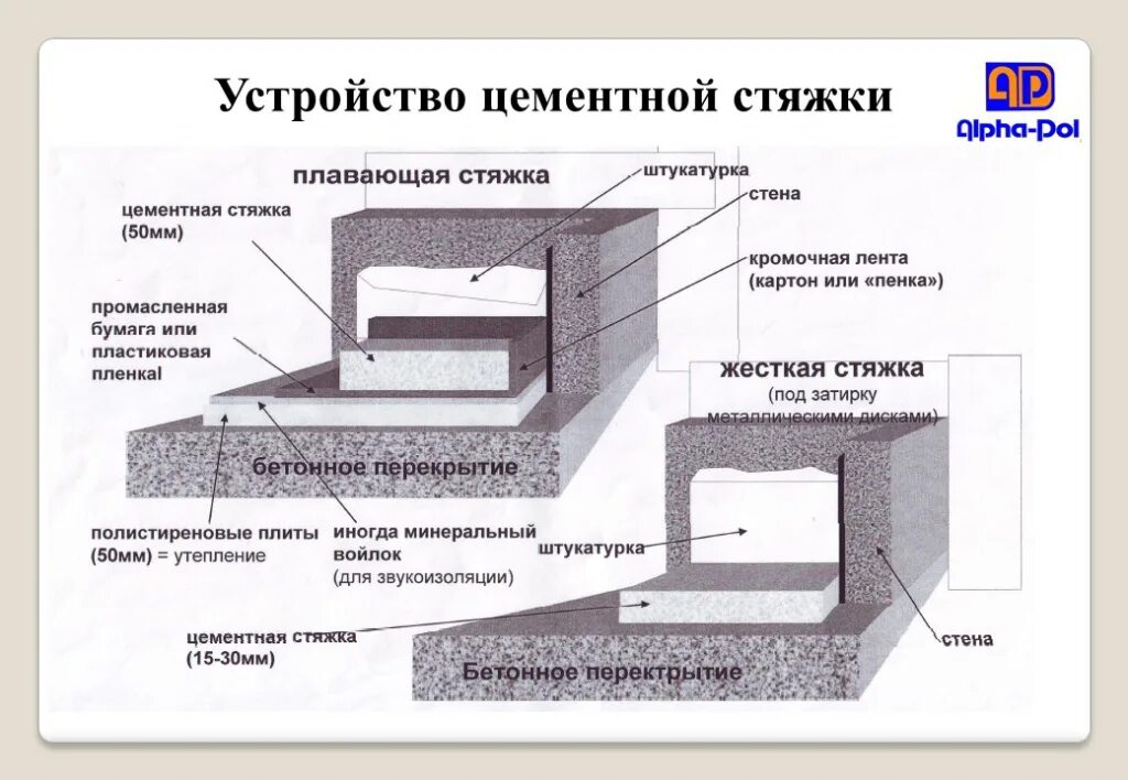 Устройство выравнивающих стяжек цементно-песчаных. Устройство цементно-песчаной стяжки. Цементно Песчаная стяжка 20мпа. Устройство стяжек бетонных толщиной 20 мм.