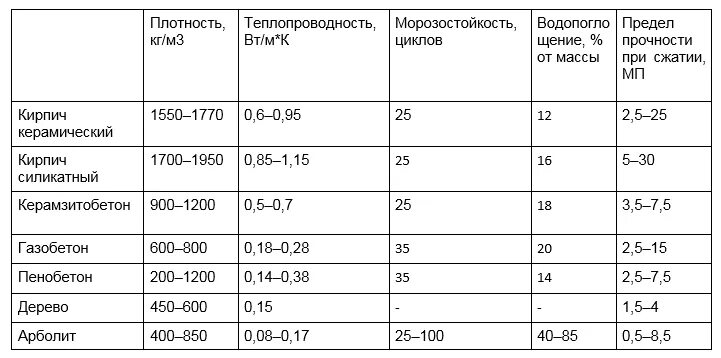 Плотность облицовочного кирпича кг/м3. Кирпич полнотелый плотность кг/м3. Теплопроводность щелевого кирпича. Плотность полнотелого керамического кирпича кг/м3. Кирпич 1800 кг м3