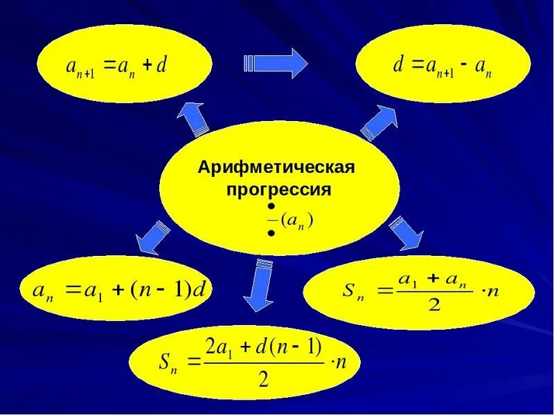 Решение сюжетных задач с помощью арифметической прогрессии. Арифметическая прогрессия. математическая прогрессия. математика арифметическая прогрессия. формулы арифметической прогрессии 9 класс.