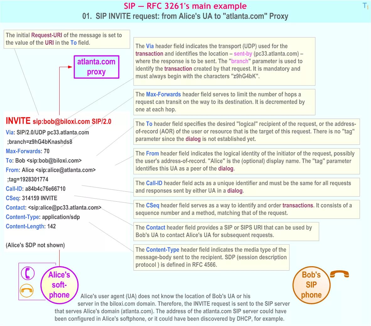 Sip rfc. Формат запроса invite. rfc3261. отличие to invite от invite. назначение сообщения invite.