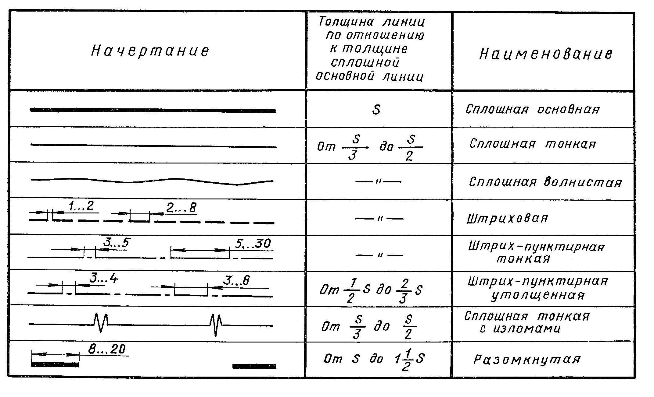 Толщина линий в черчении. Линии чертежа начертание толщина Назначение. Линии по ГОСТУ для чертежей. Толщина линий на чертеже по ГОСТУ.