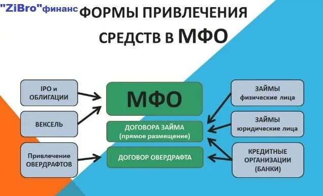 Финансирование займ мкк