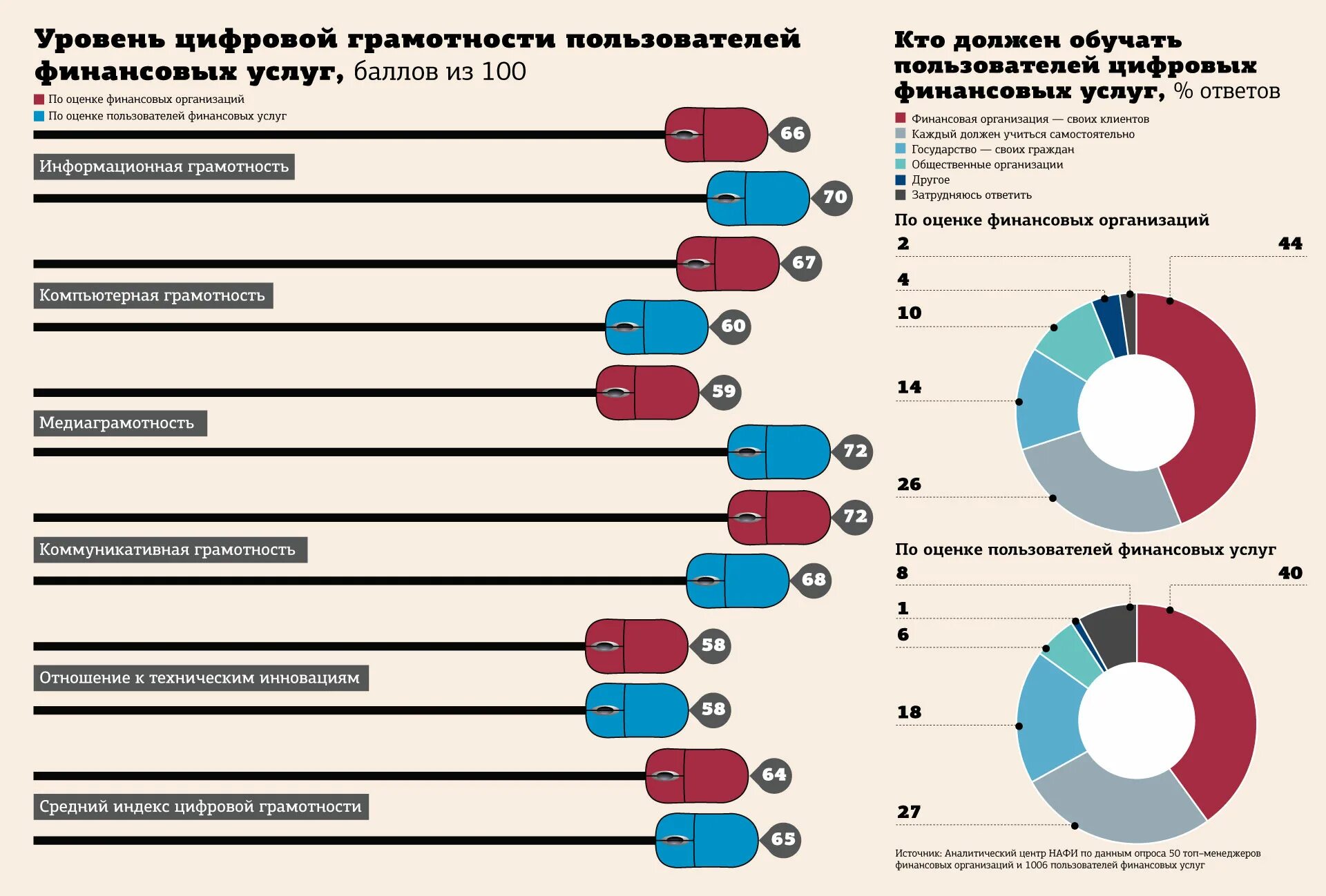 Результат измерения уровня цифровой грамотности. Уровень грамотности разных стран. уровни цифровой грамотности. статистика грамотности по странам. грамотность по странам.