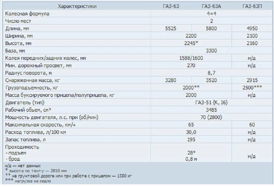 Газ 3309 расход топлива на 100. Двигатель ГАЗ 52 технические характеристики. Двигатель ГАЗ-51 технические характеристики. ГАЗ-63 технические характеристики. Двигатель ГАЗ 3307 технические характеристики.