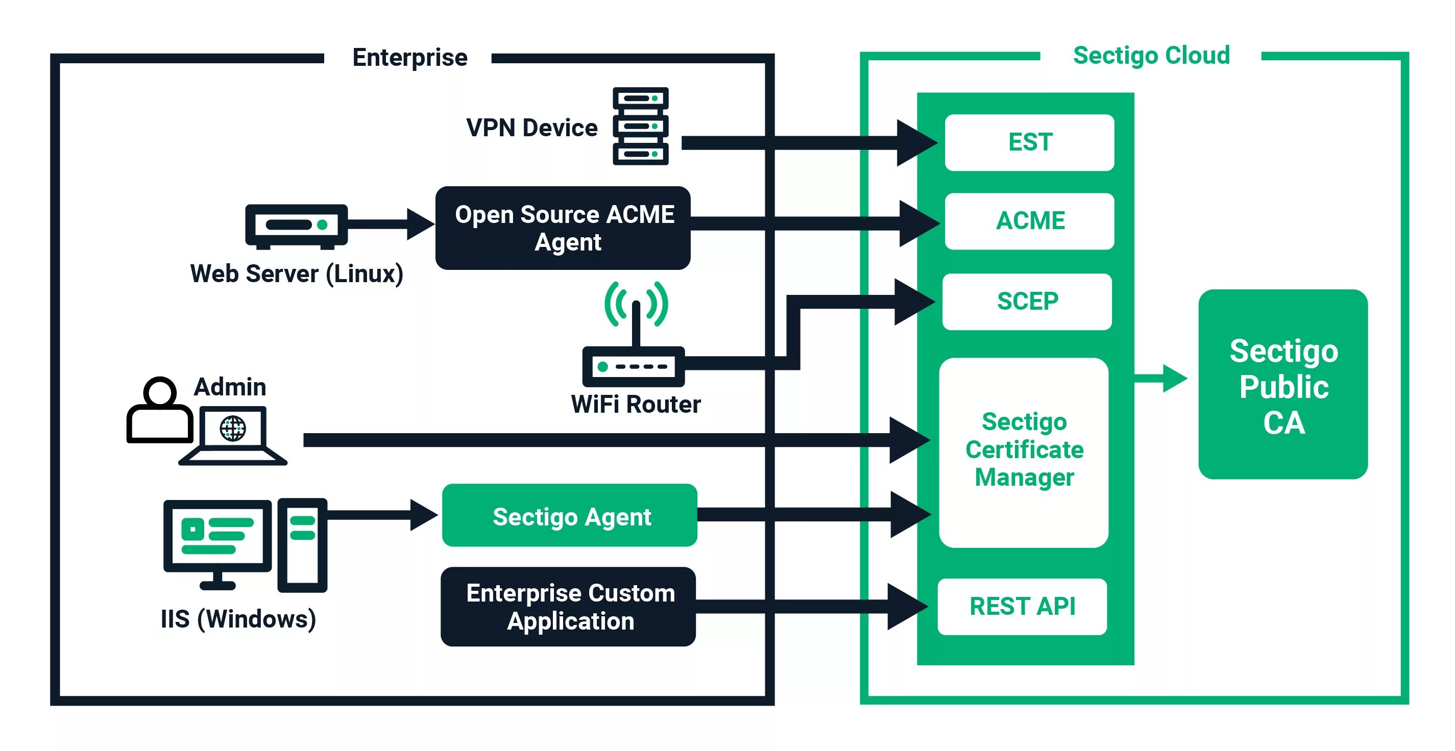 Nginx ssl certificate. OPENSERVER архитектура. OPENSERVER принцип работы. SSL схема работы. Sectigo DNS.