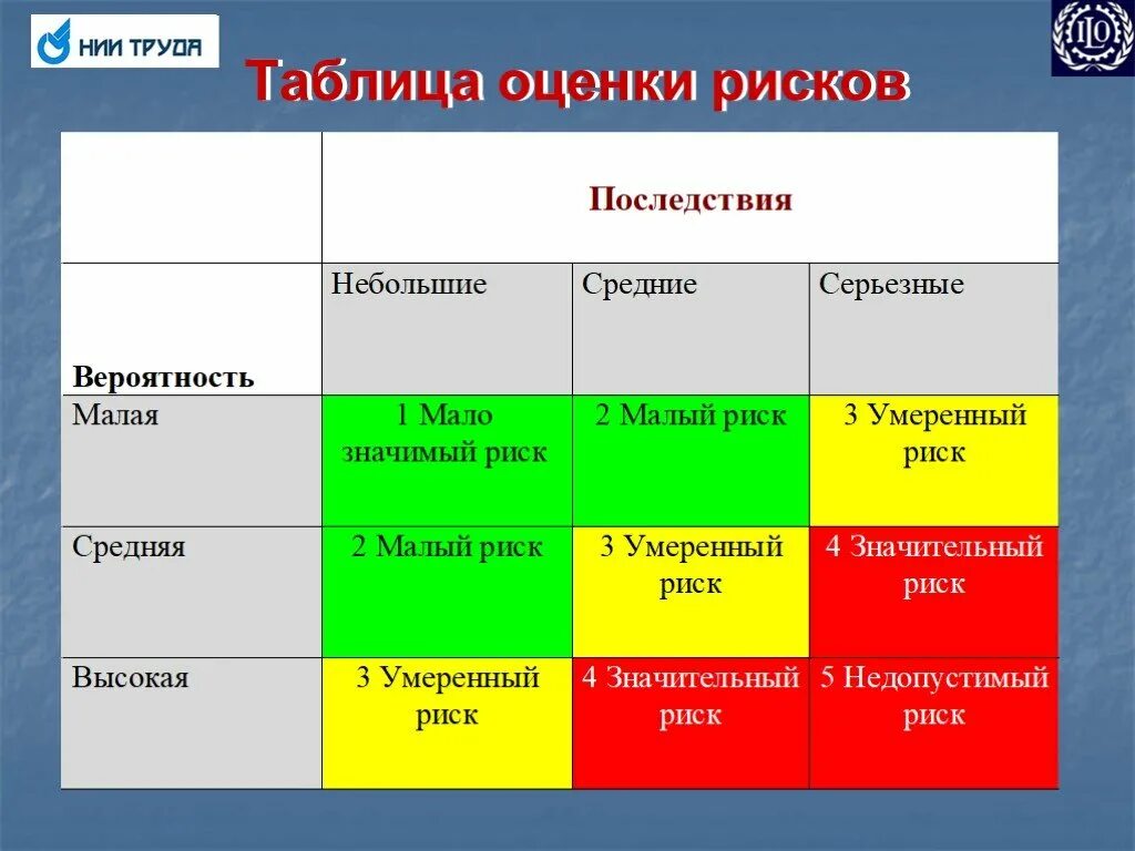 Анализ рисков таблица. Таблица оценки рисков. Оценка рисков на предприятии. Оценка рисков пример.