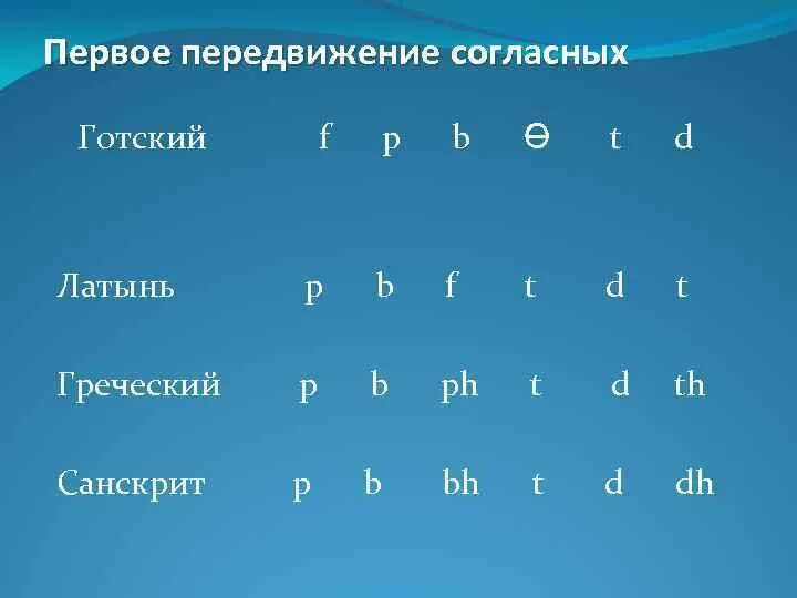 Закон гримма. Первое передвижение согласных. Второе передвижение согласных. Второе германское передвижение согласных. Первое (германское) передвижение согласных (закон гримма).