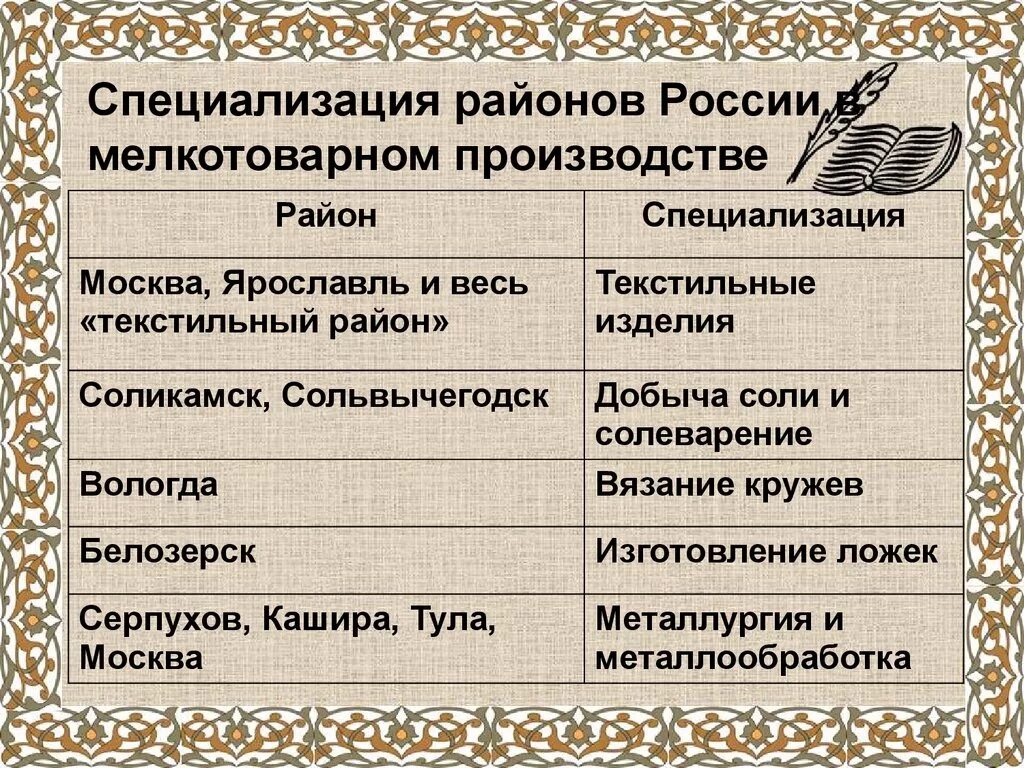 Пересказ экономическое развитие россии в 17 веке. Специализация районов сельское хозяйство России 17 век. Хозяйственная специализация районов России в 17 веке. Специализация регионов в России 17 века. Районы специализации сельского хозяйства России 17 века.