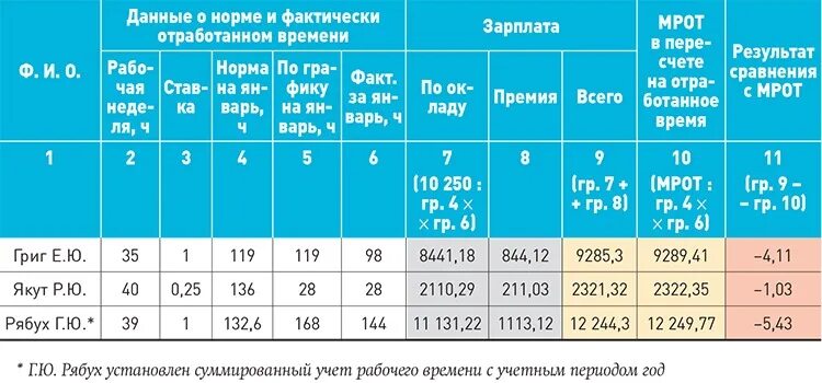 Фактически отработанное время за месяц. Премия за фактически отработанное время как посчитать. Размер премии от оклада. Как рассчитать премию за фактически отработанное время. Как посчитать зарплату согласно отработанному времени?.