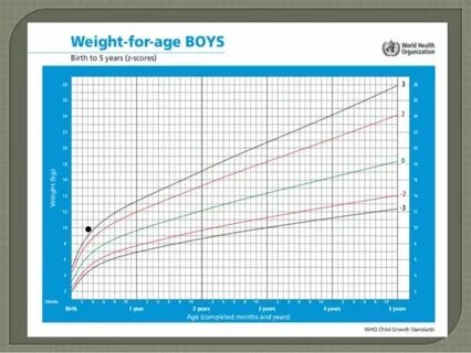 Weight for age