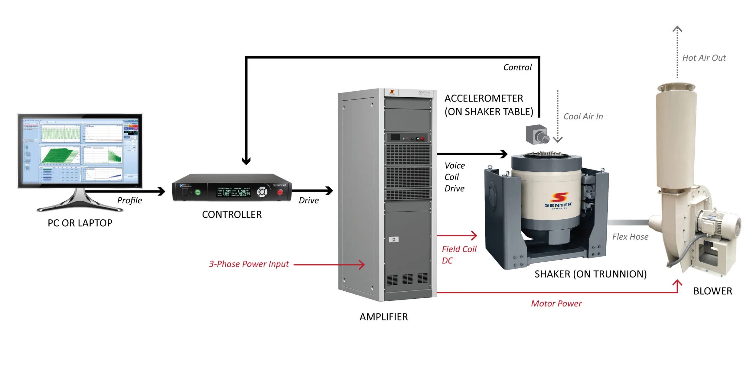 Control vibrator. Вибростенд Sentek Dynamics m5044a. Устройство вибростенда. Испытания на вибростенде мониторов. Система управления вибростендом.