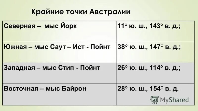 Мыс йорк крайняя точка. Мыс йорк крайняя точка австралии. Крайние точки австралии и их географические координаты. Южная точка австралии. Крайние точки австралии.