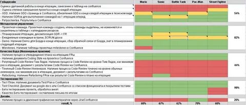 Таблицы и сбор данных ответы