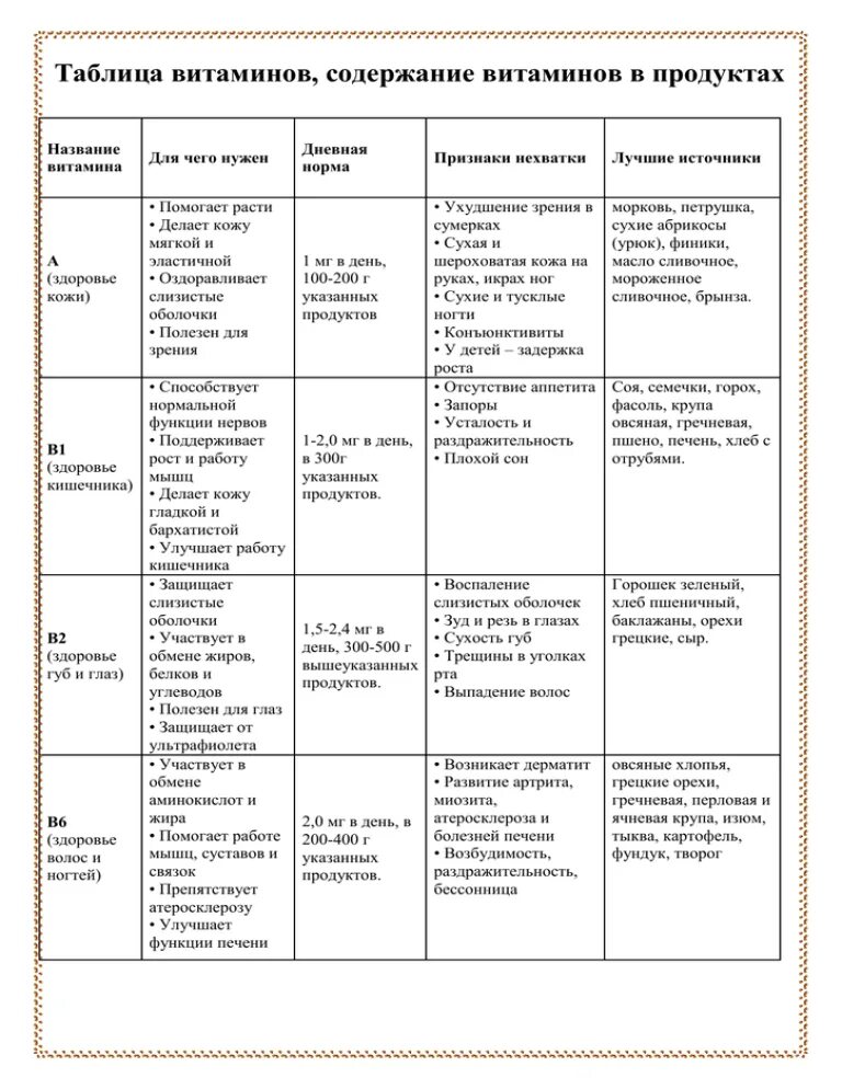 Таблица по витаминам биология 9 класс. Витамины 5 класс технология таблица. Таблица витаминов для технологии. Витамины таблица 10 класс. Витамины таблица анатомия.