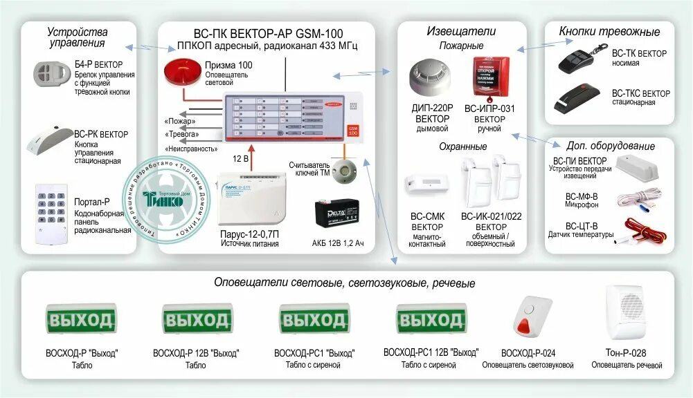 Радиоканальные системы пожарной сигнализации. Радиоканальные системы пожарной сигнализации. Рубеж пожарная сигнализация схема подключения датчиков. Апс-1 автоматическая пожарная сигнализация. Радиоканальная сигнализация 433 для гаража.